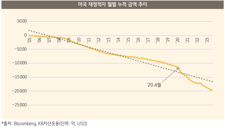 미국 재정적자 월별 누적 금액 추이를 보여주는 그래프.